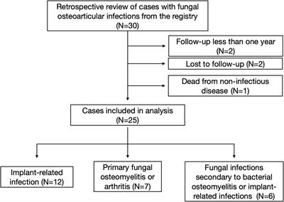 Metagenomic next-generation sequencing assists the diagnosis treatment of fungal osteoarticular infections